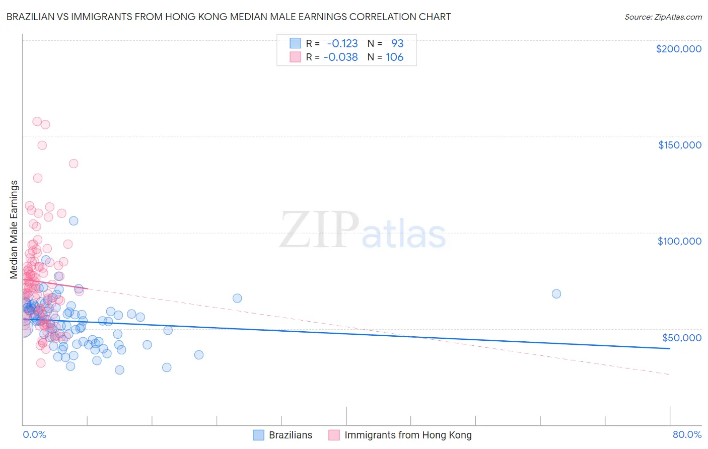 Brazilian vs Immigrants from Hong Kong Median Male Earnings