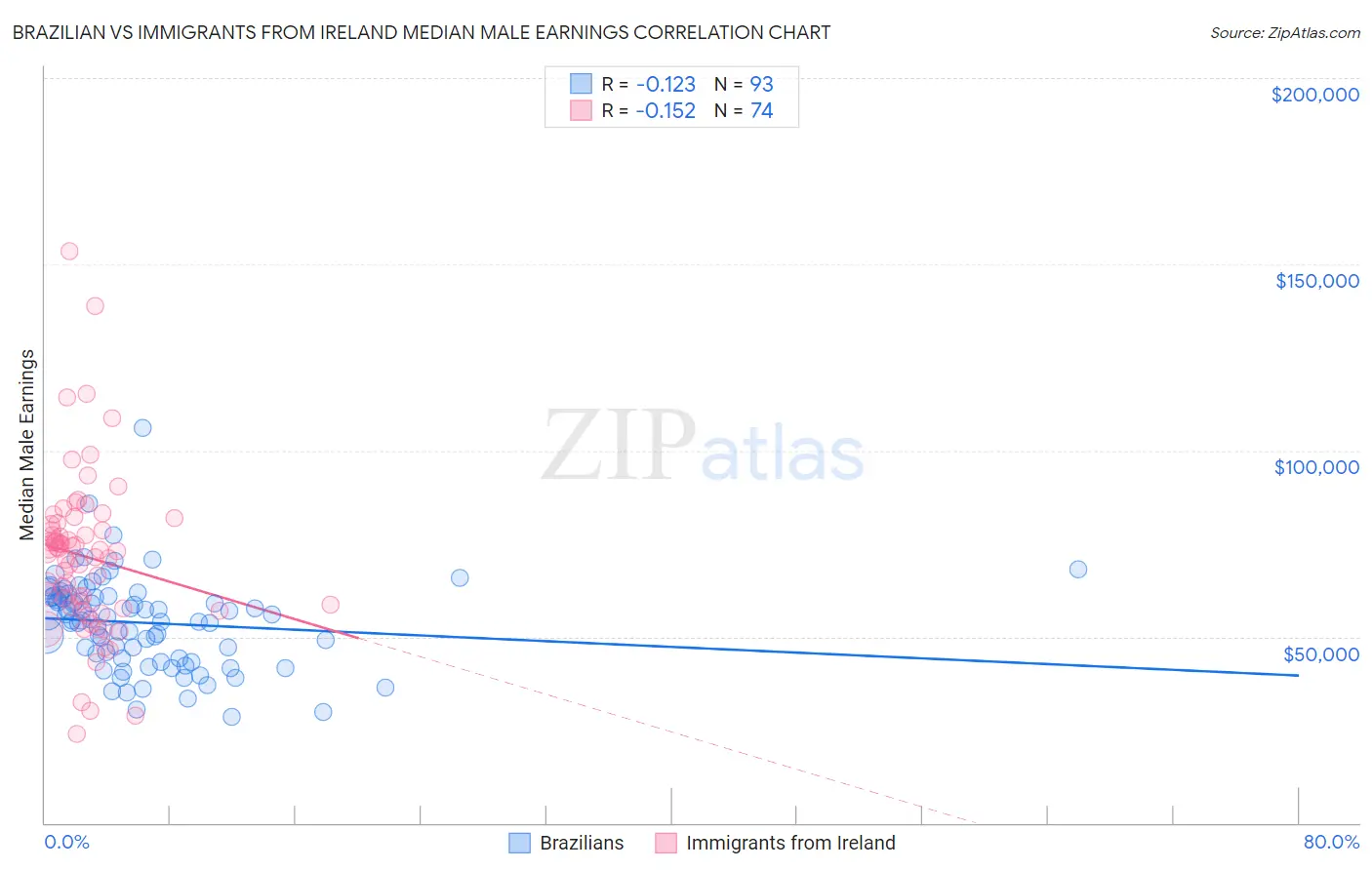 Brazilian vs Immigrants from Ireland Median Male Earnings
