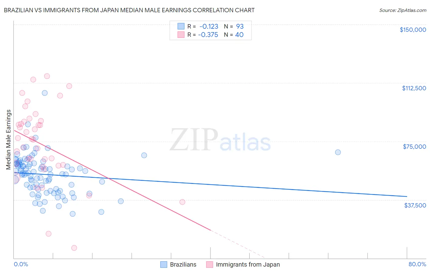 Brazilian vs Immigrants from Japan Median Male Earnings