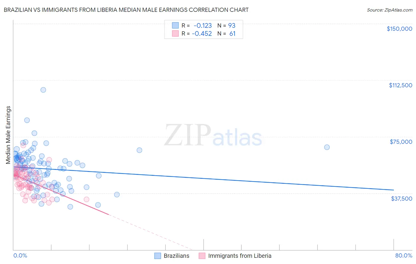 Brazilian vs Immigrants from Liberia Median Male Earnings