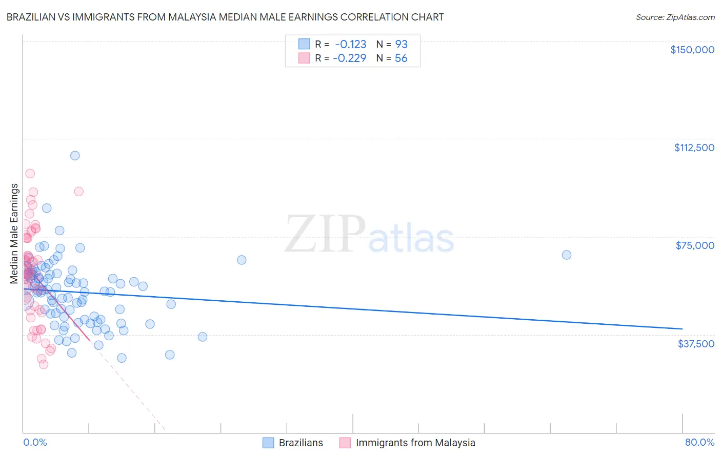 Brazilian vs Immigrants from Malaysia Median Male Earnings