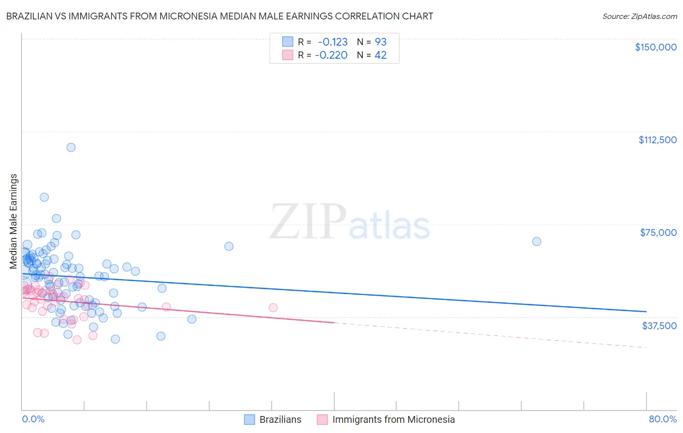 Brazilian vs Immigrants from Micronesia Median Male Earnings