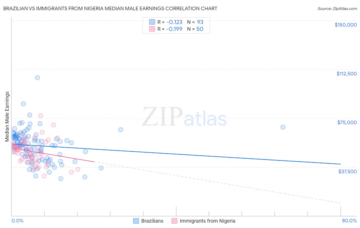 Brazilian vs Immigrants from Nigeria Median Male Earnings