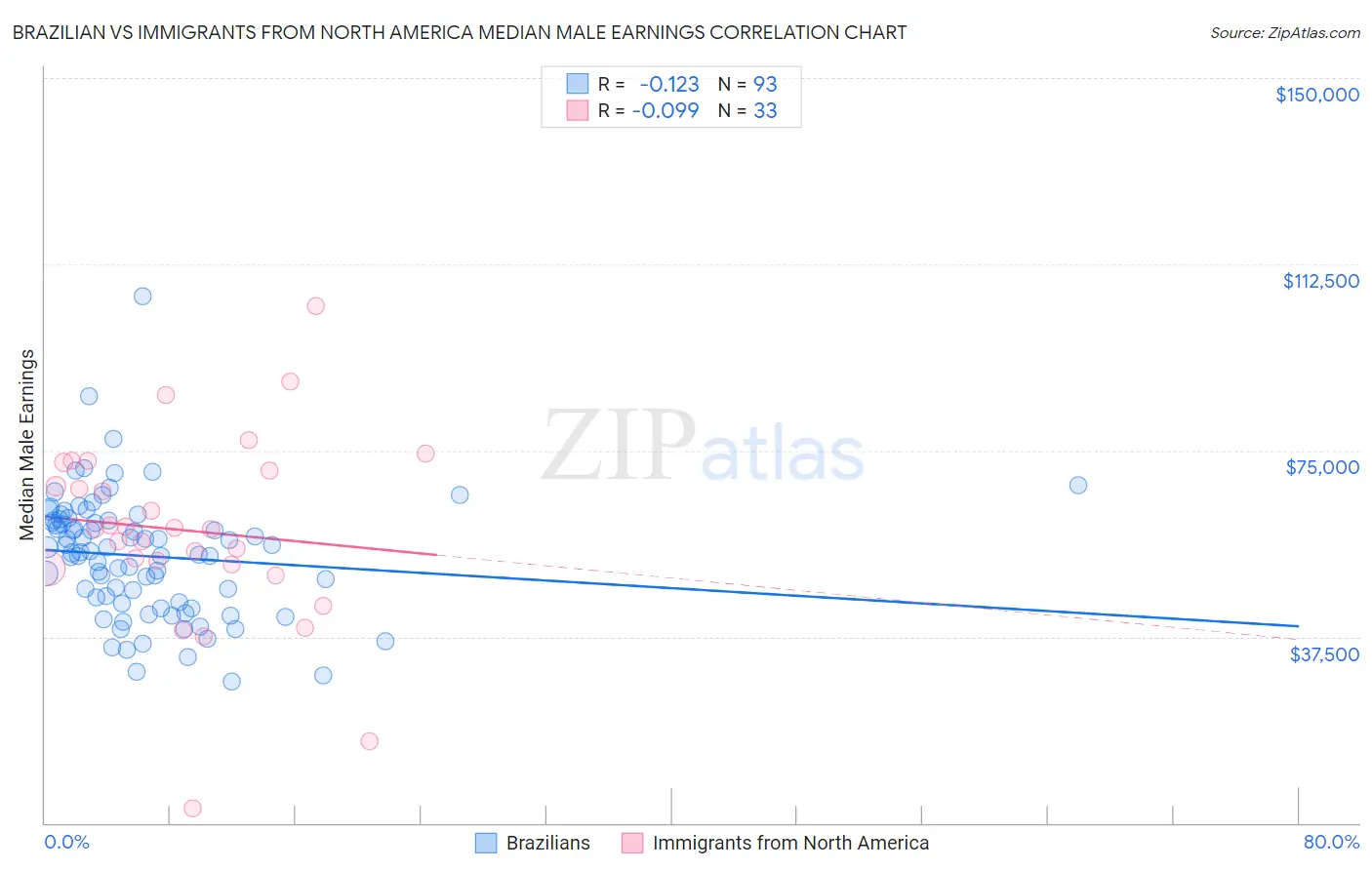Brazilian vs Immigrants from North America Median Male Earnings