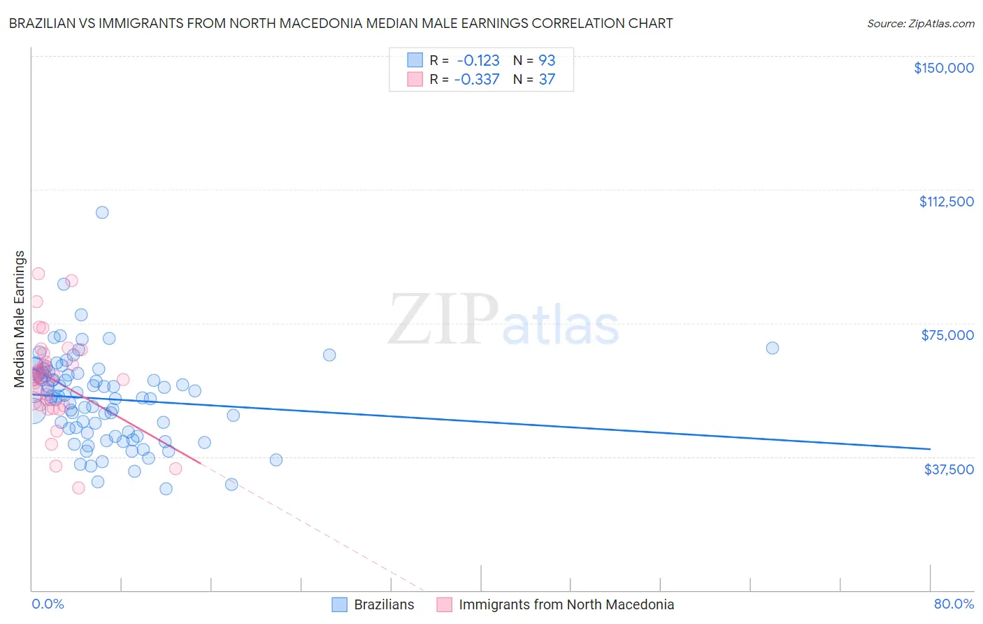 Brazilian vs Immigrants from North Macedonia Median Male Earnings