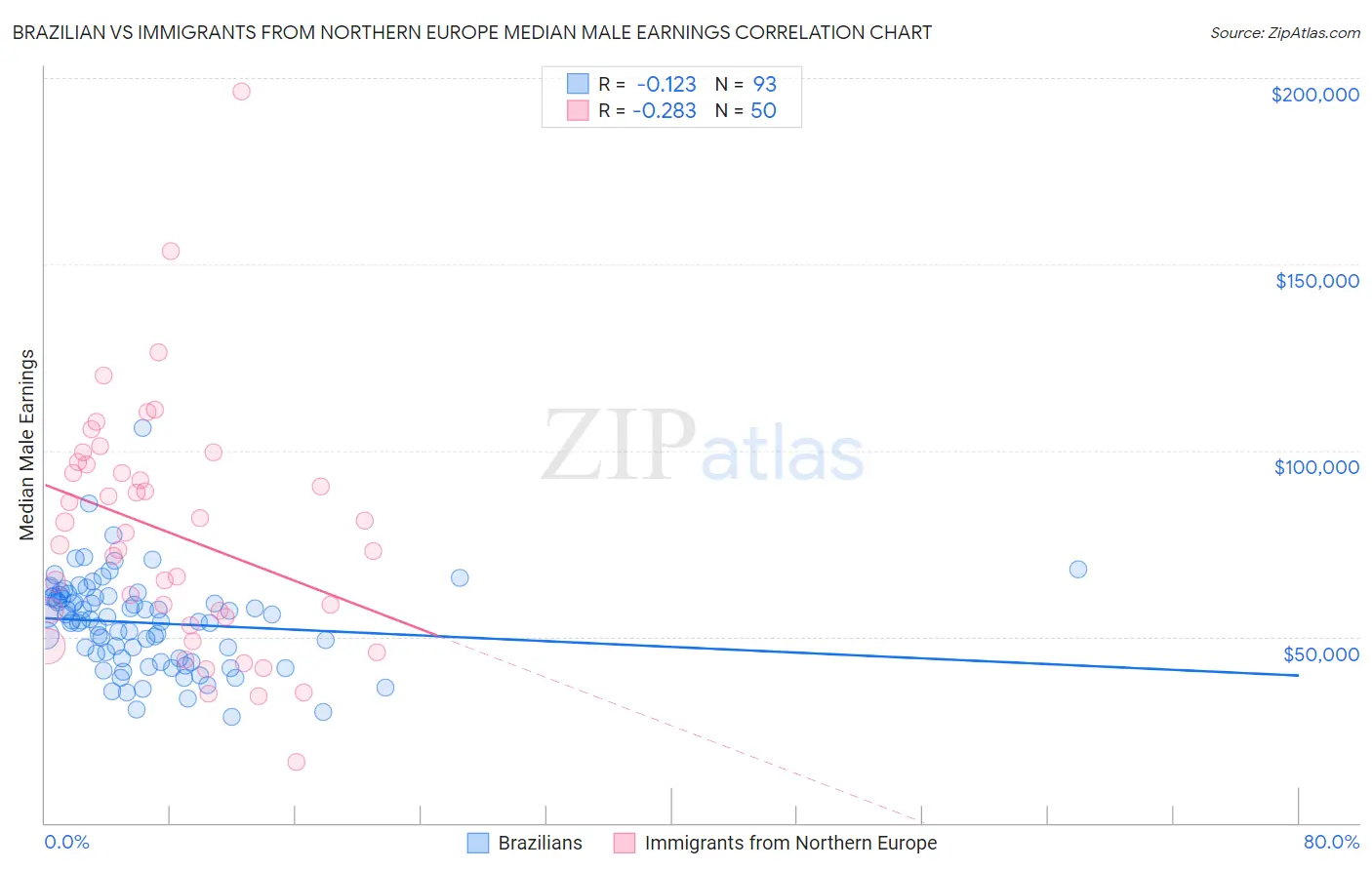 Brazilian vs Immigrants from Northern Europe Median Male Earnings
