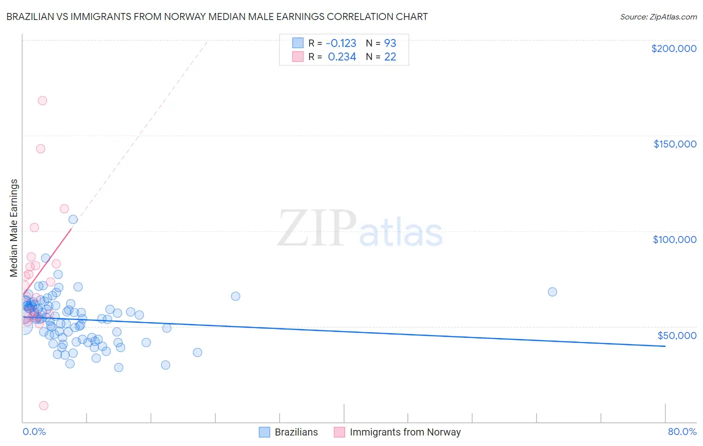 Brazilian vs Immigrants from Norway Median Male Earnings