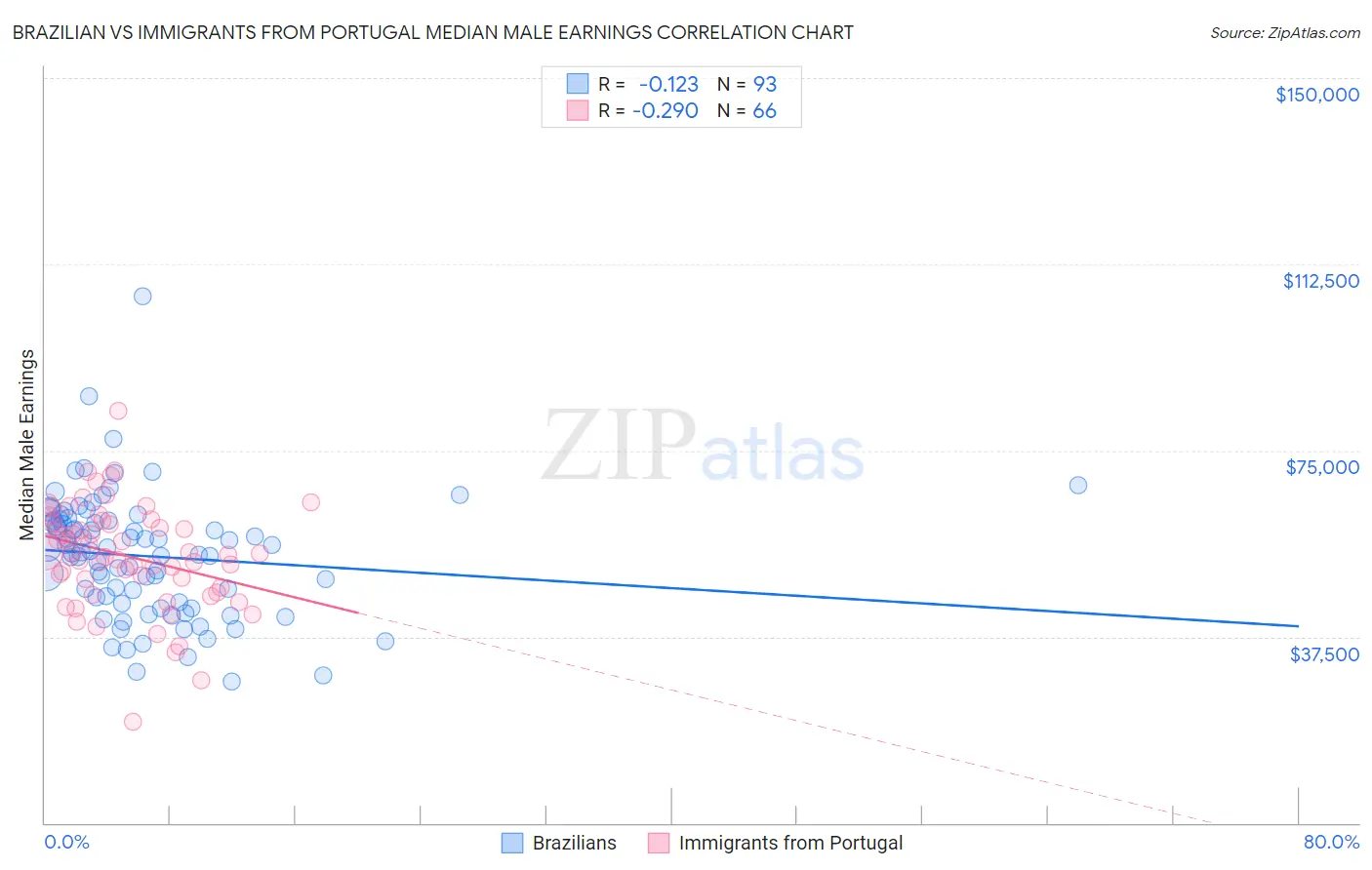 Brazilian vs Immigrants from Portugal Median Male Earnings