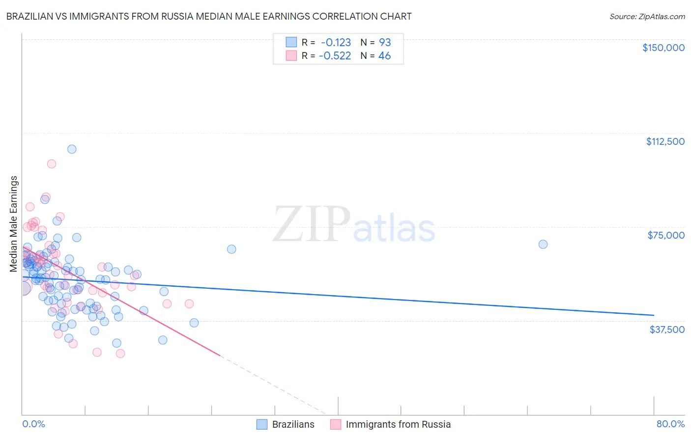 Brazilian vs Immigrants from Russia Median Male Earnings
