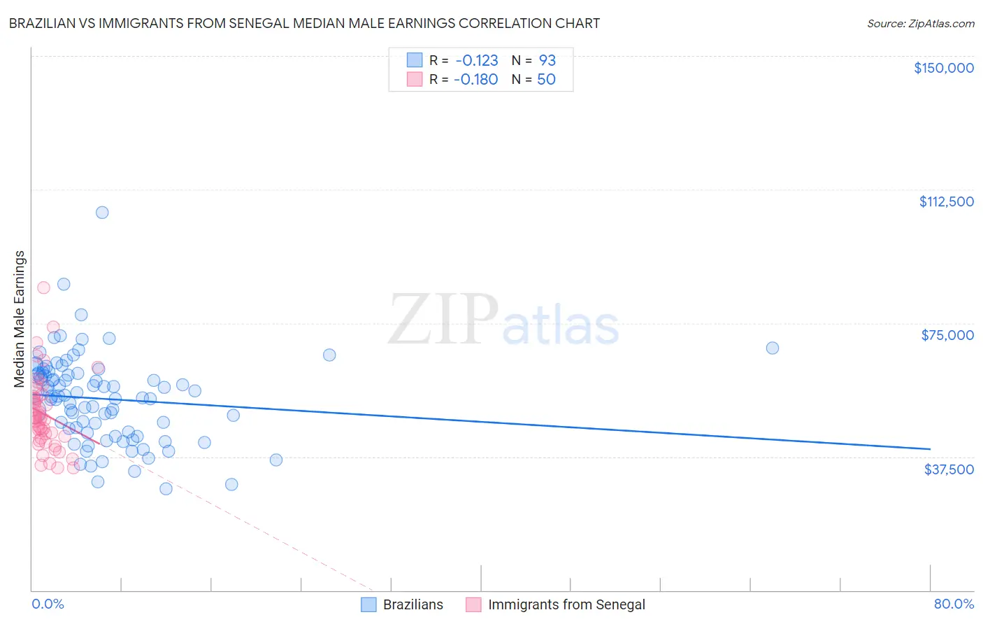 Brazilian vs Immigrants from Senegal Median Male Earnings