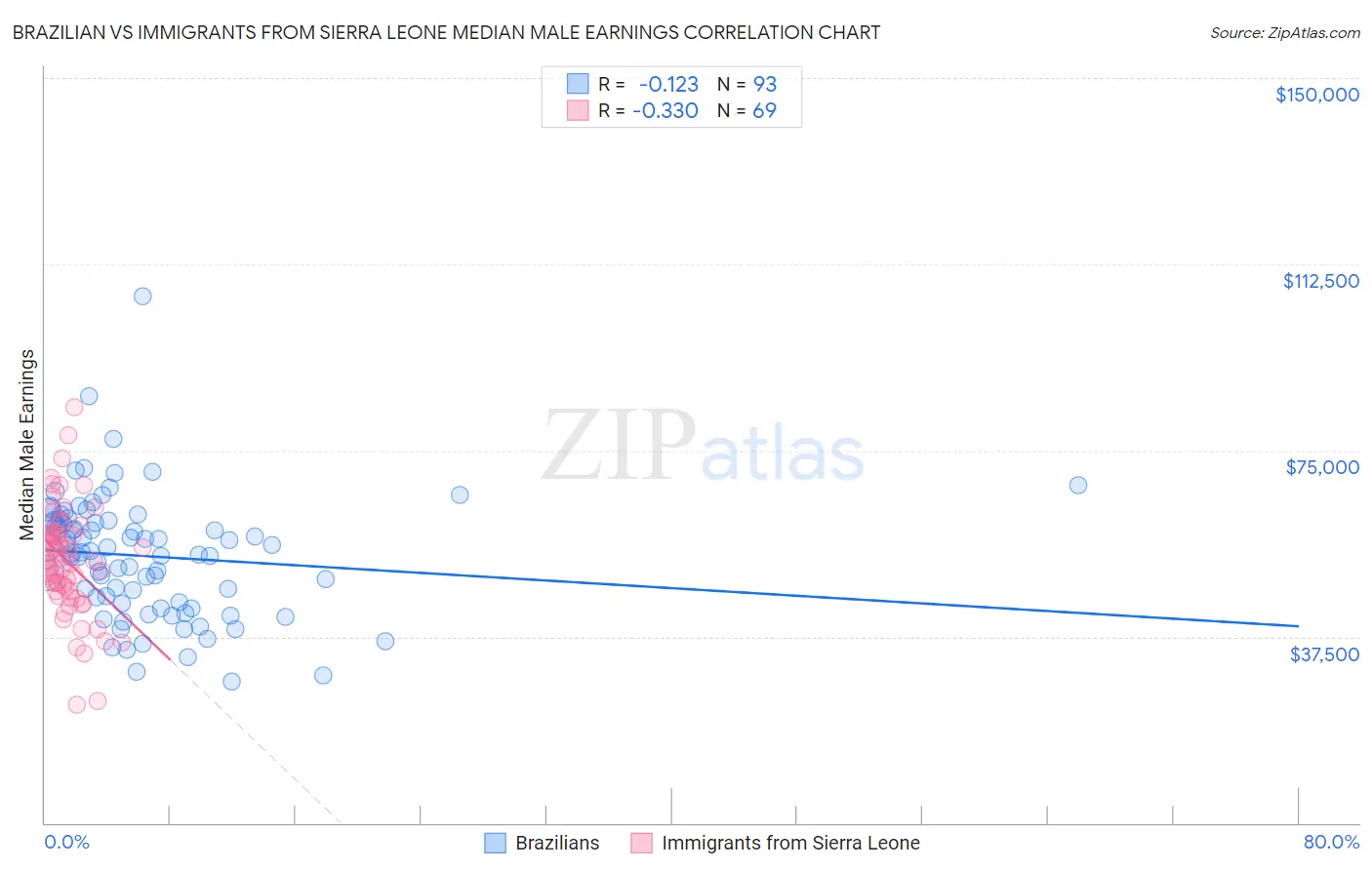 Brazilian vs Immigrants from Sierra Leone Median Male Earnings