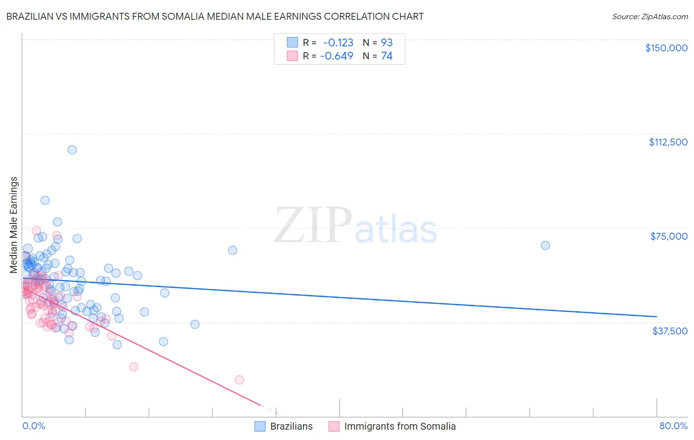 Brazilian vs Immigrants from Somalia Median Male Earnings