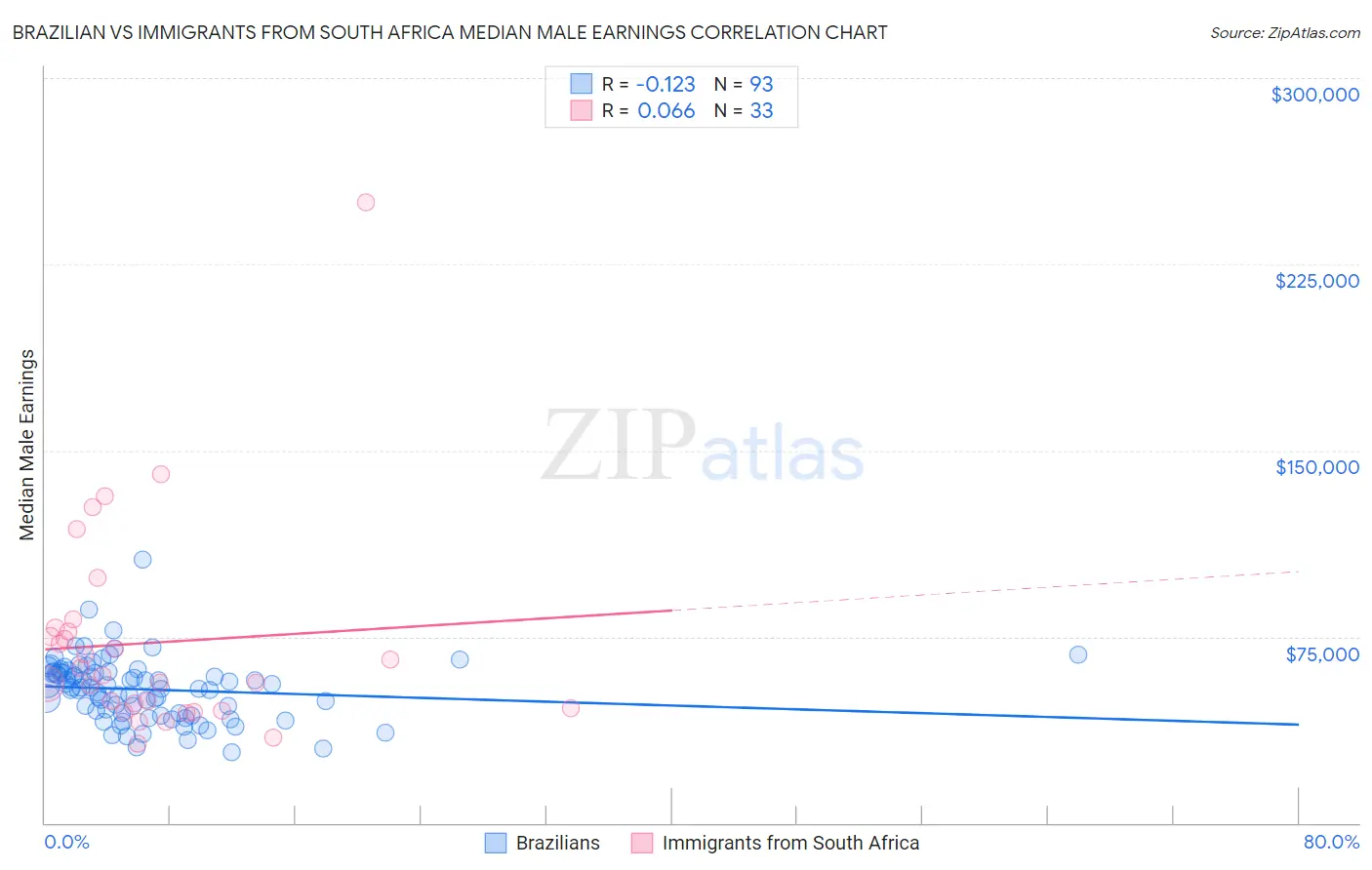 Brazilian vs Immigrants from South Africa Median Male Earnings