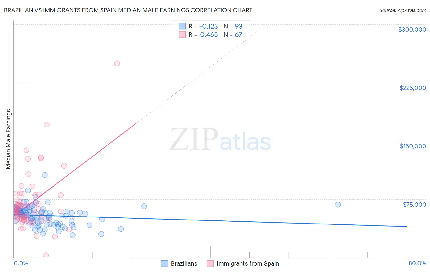 Brazilian vs Immigrants from Spain Median Male Earnings