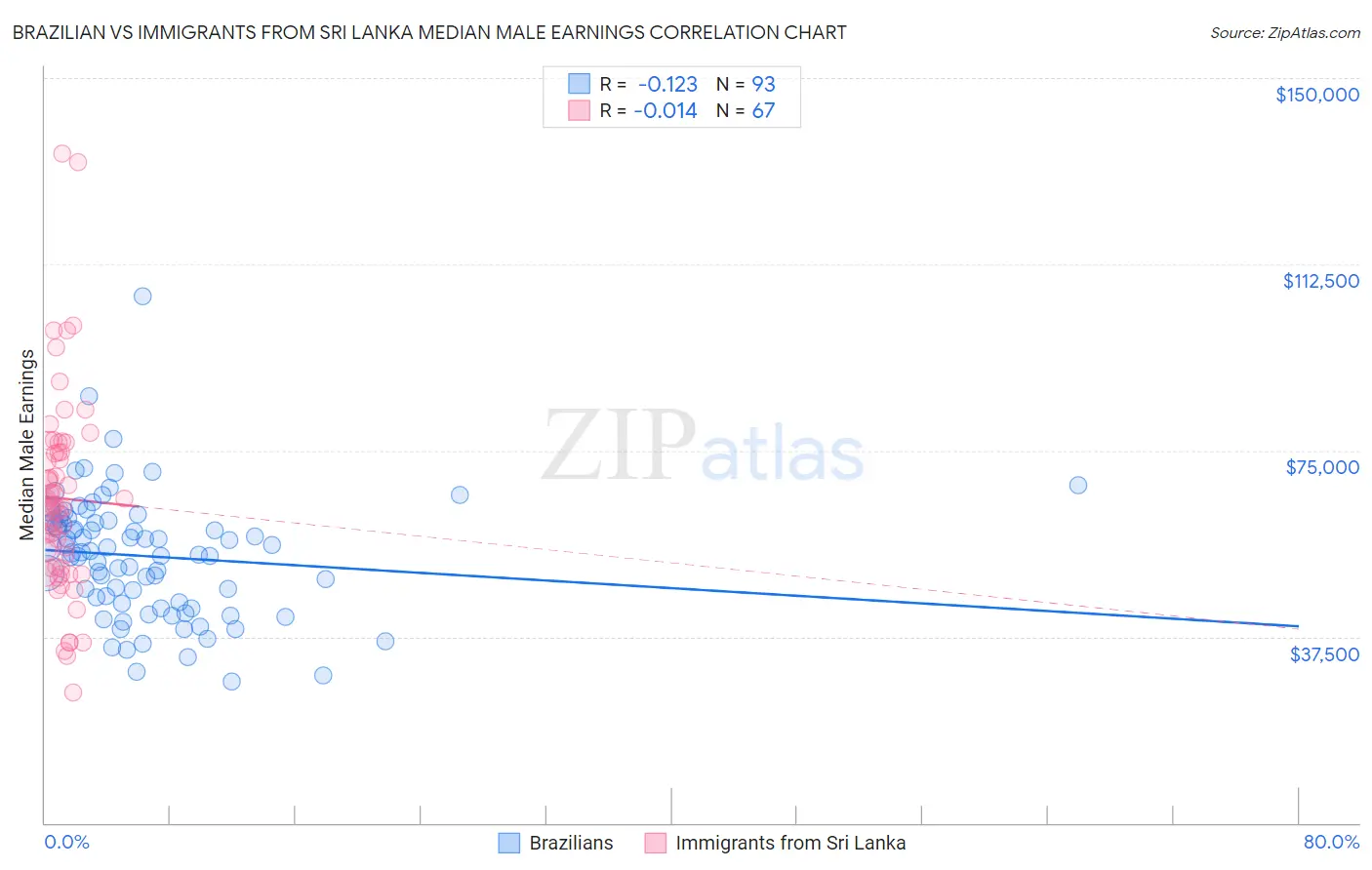 Brazilian vs Immigrants from Sri Lanka Median Male Earnings