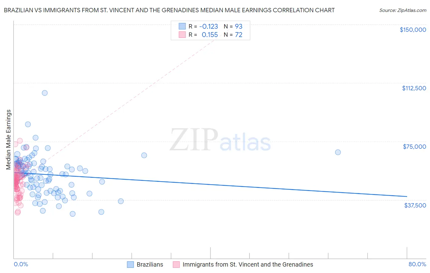 Brazilian vs Immigrants from St. Vincent and the Grenadines Median Male Earnings