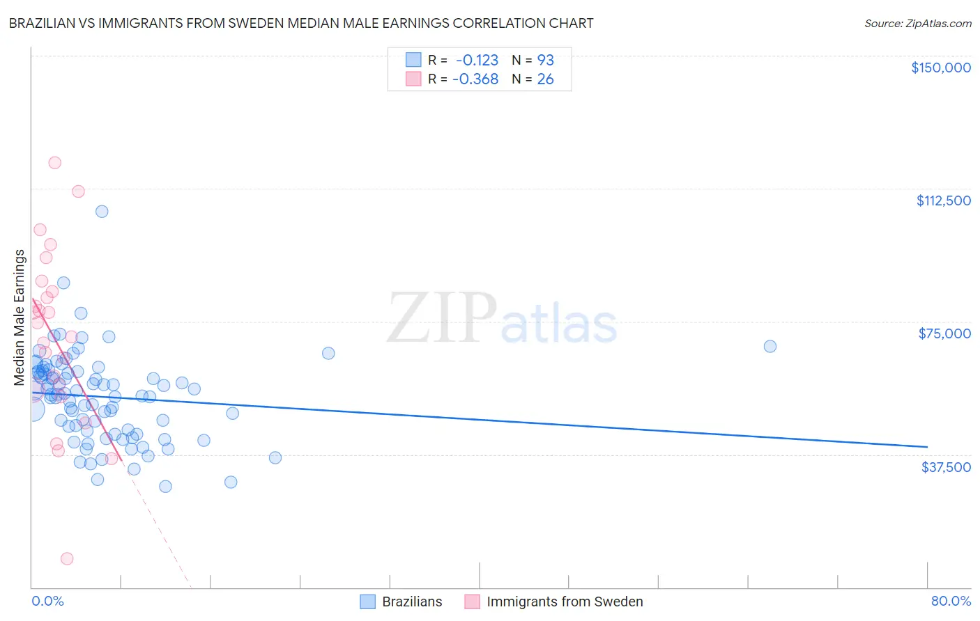 Brazilian vs Immigrants from Sweden Median Male Earnings