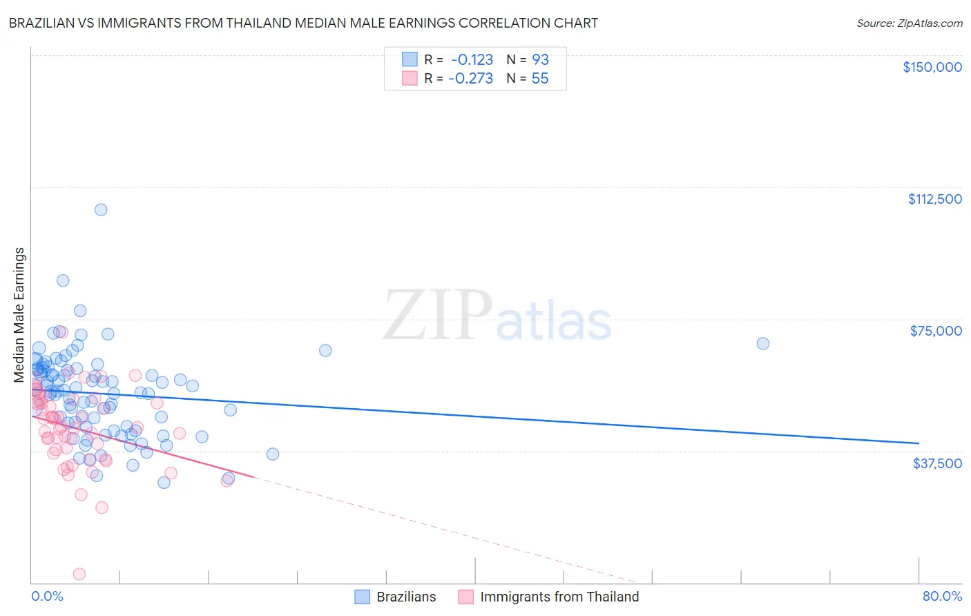 Brazilian vs Immigrants from Thailand Median Male Earnings