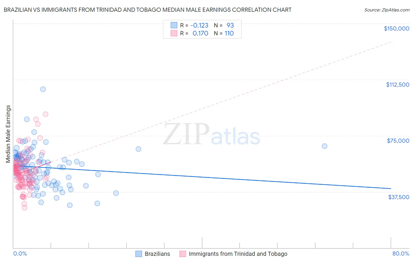 Brazilian vs Immigrants from Trinidad and Tobago Median Male Earnings