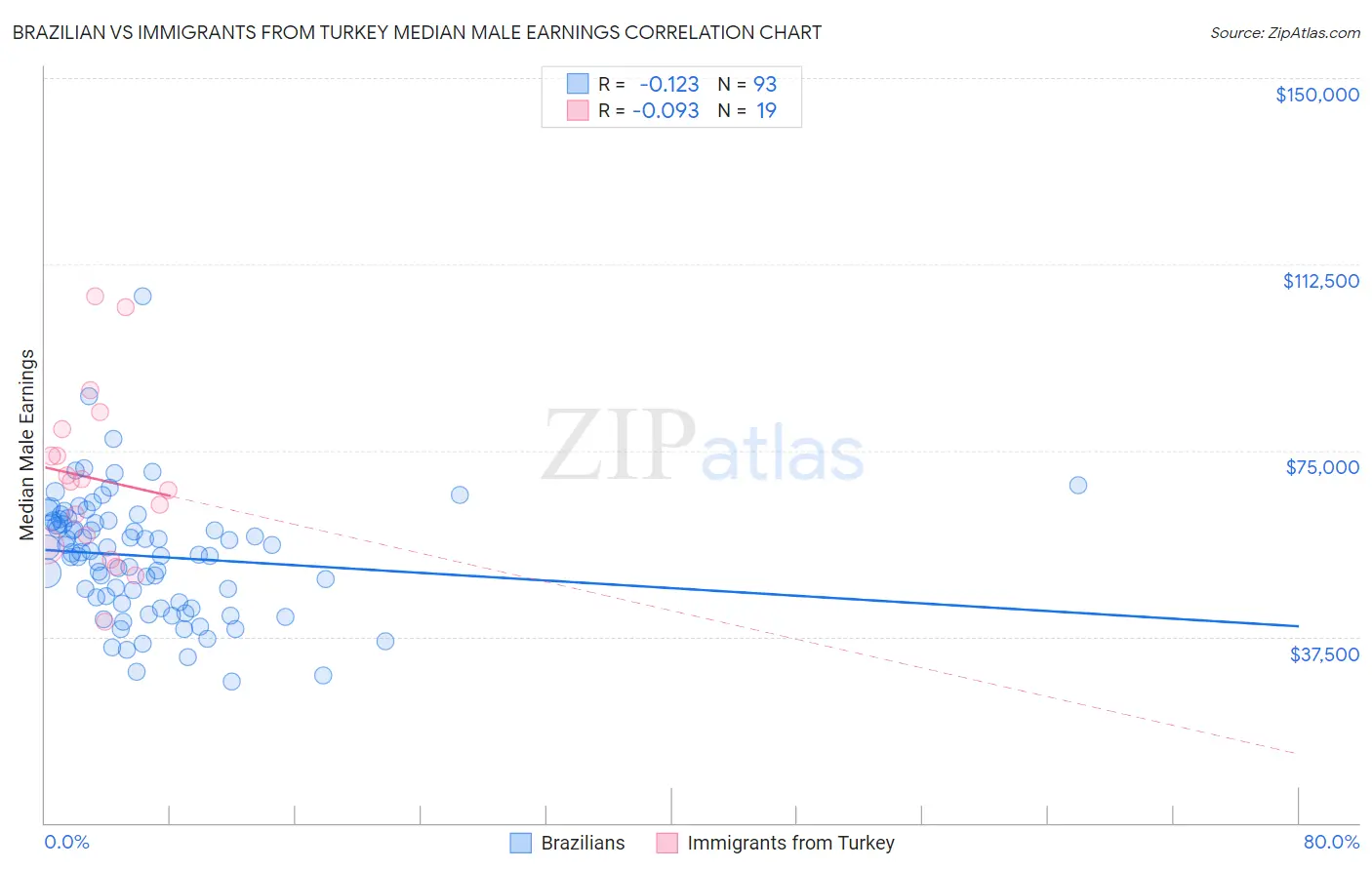 Brazilian vs Immigrants from Turkey Median Male Earnings
