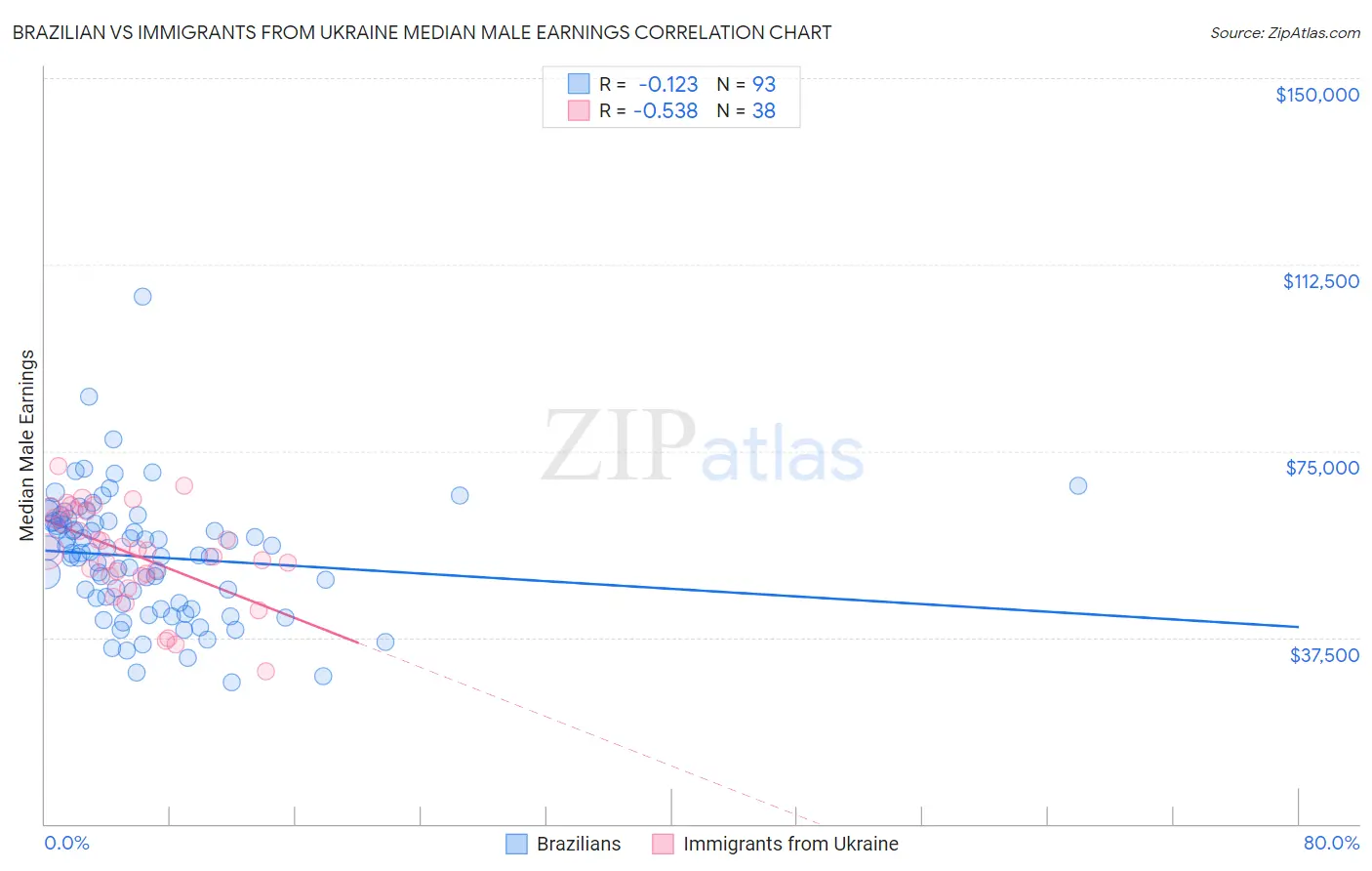 Brazilian vs Immigrants from Ukraine Median Male Earnings