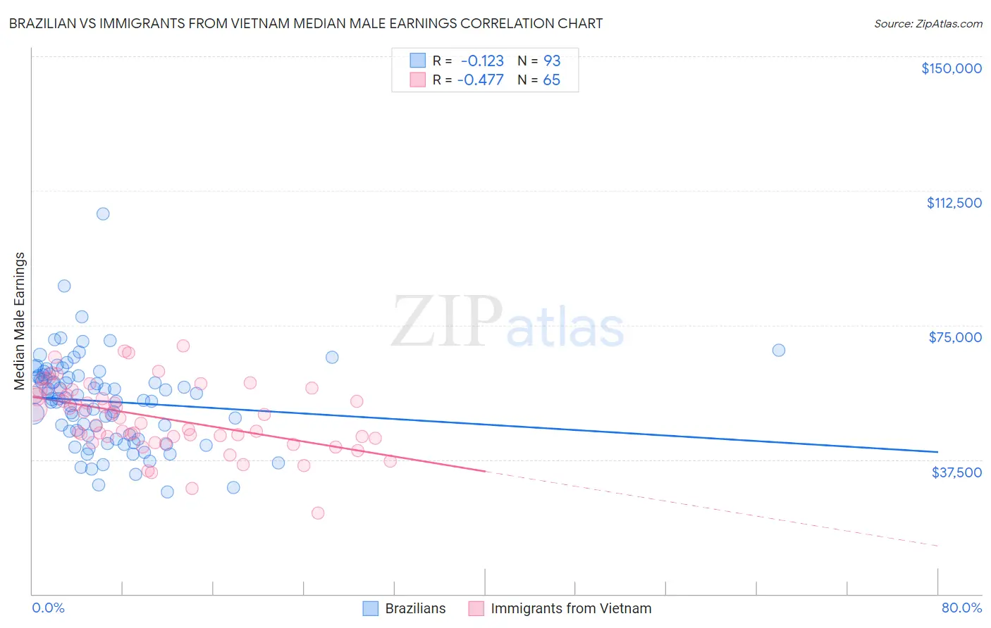 Brazilian vs Immigrants from Vietnam Median Male Earnings