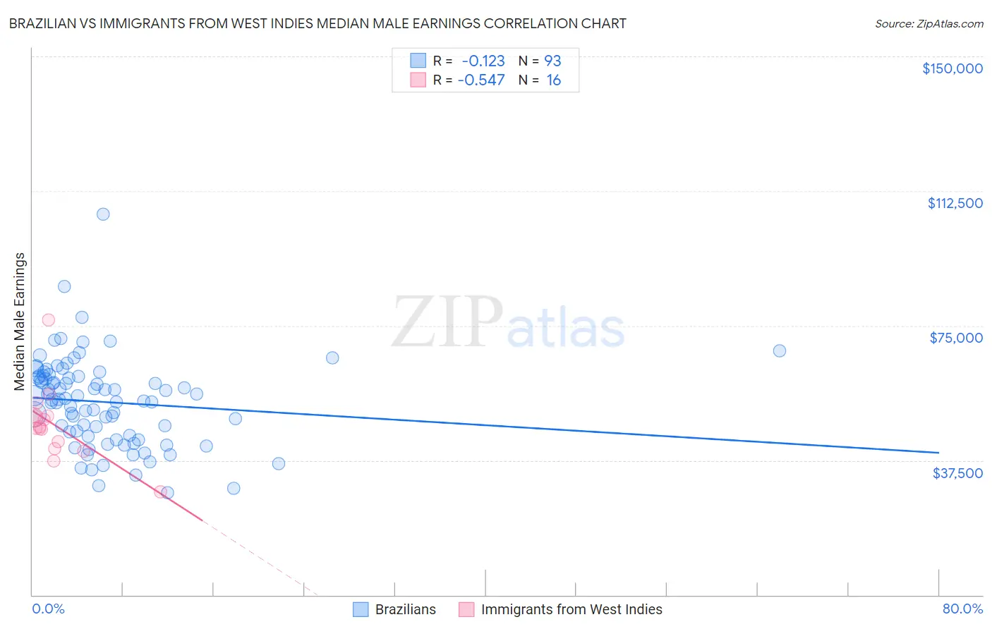 Brazilian vs Immigrants from West Indies Median Male Earnings
