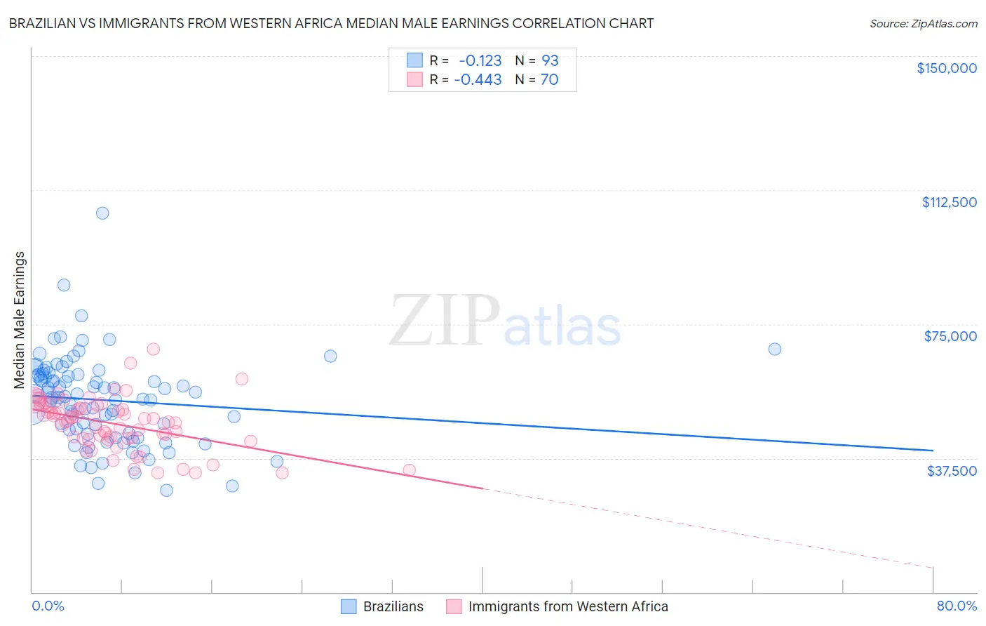 Brazilian vs Immigrants from Western Africa Median Male Earnings