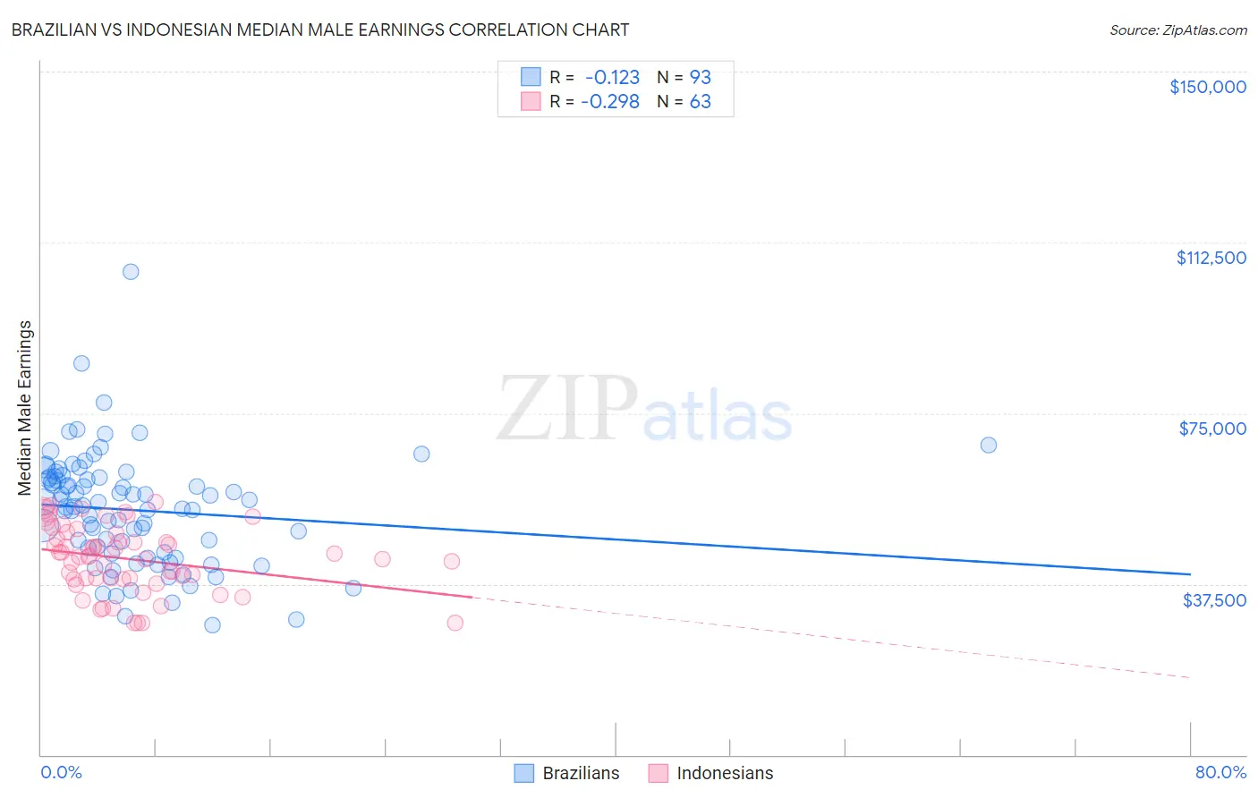 Brazilian vs Indonesian Median Male Earnings
