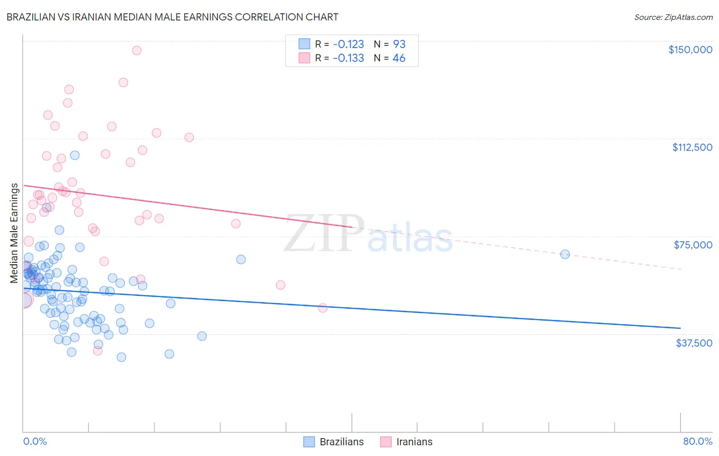 Brazilian vs Iranian Median Male Earnings