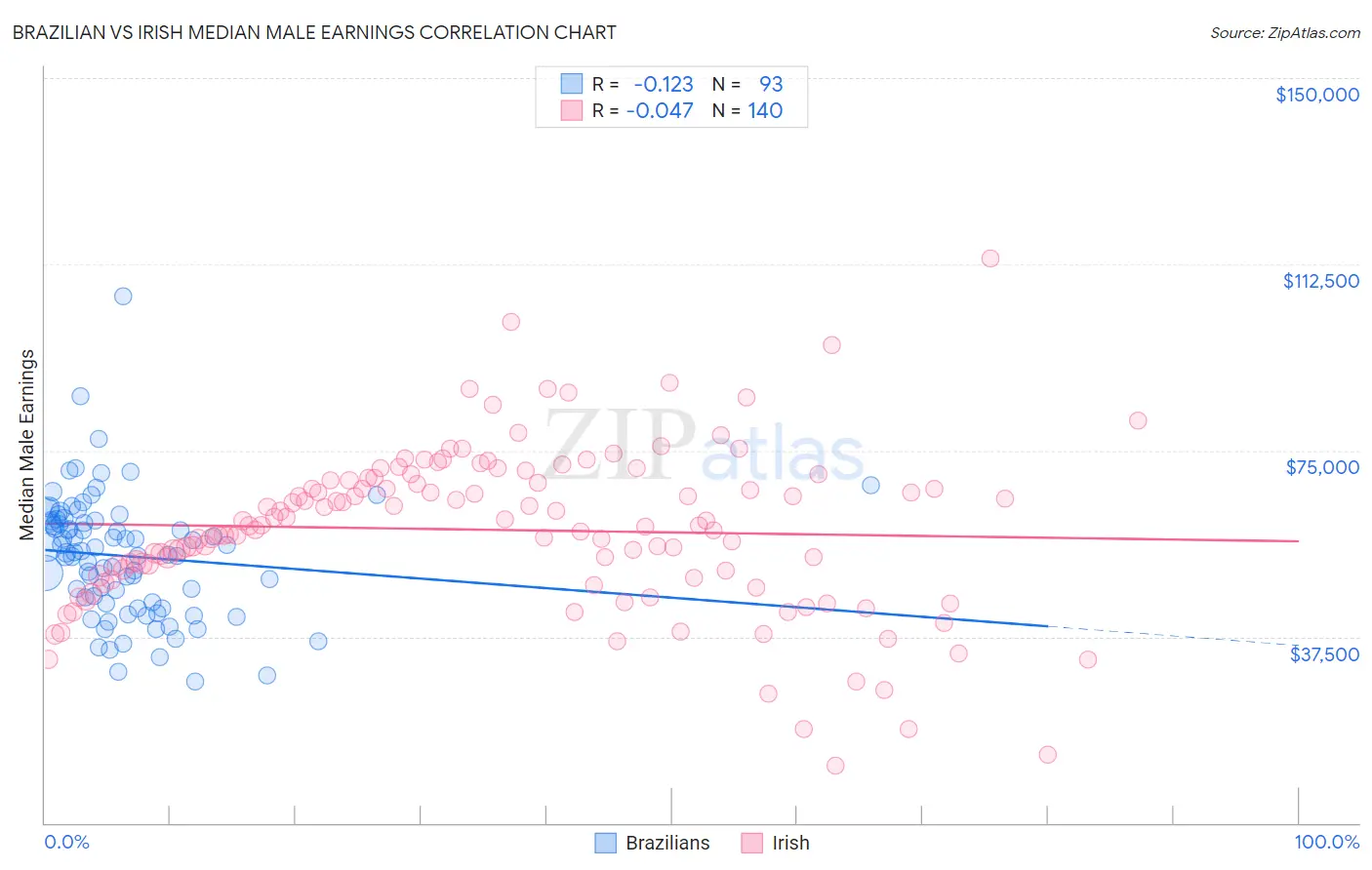 Brazilian vs Irish Median Male Earnings
