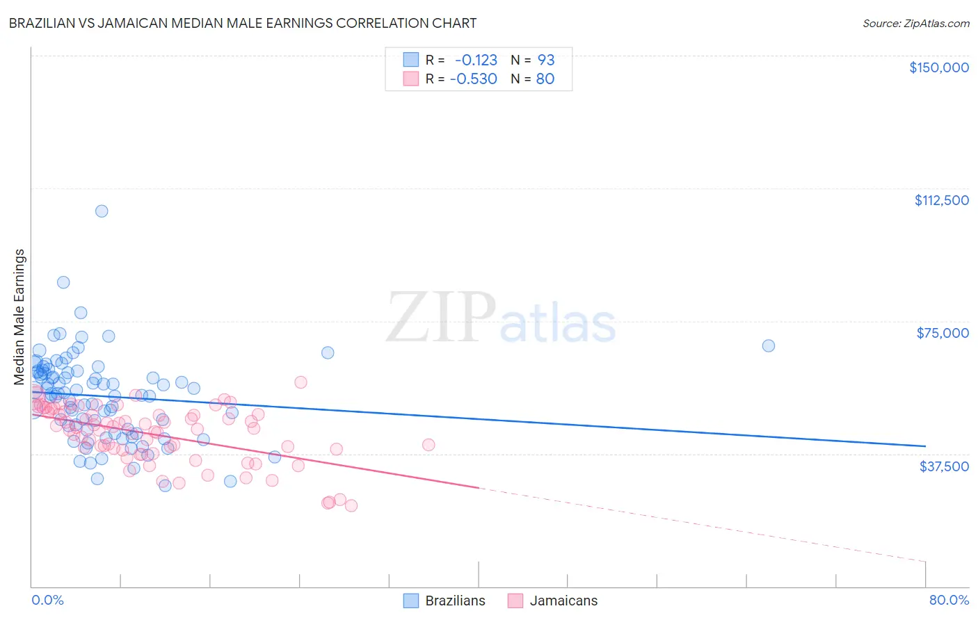 Brazilian vs Jamaican Median Male Earnings