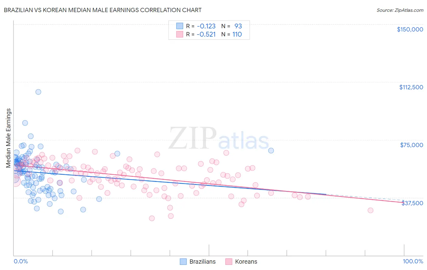 Brazilian vs Korean Median Male Earnings