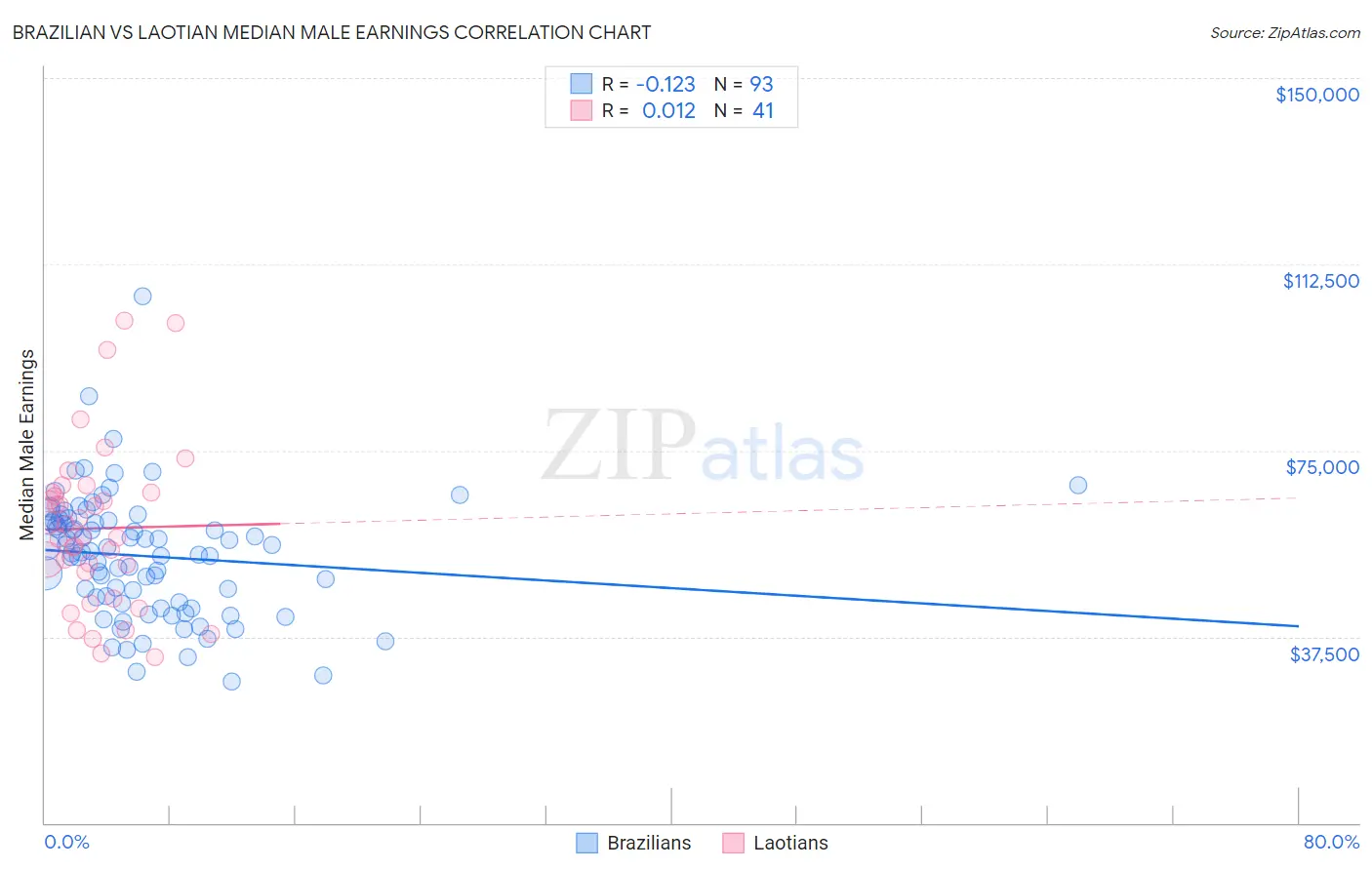 Brazilian vs Laotian Median Male Earnings