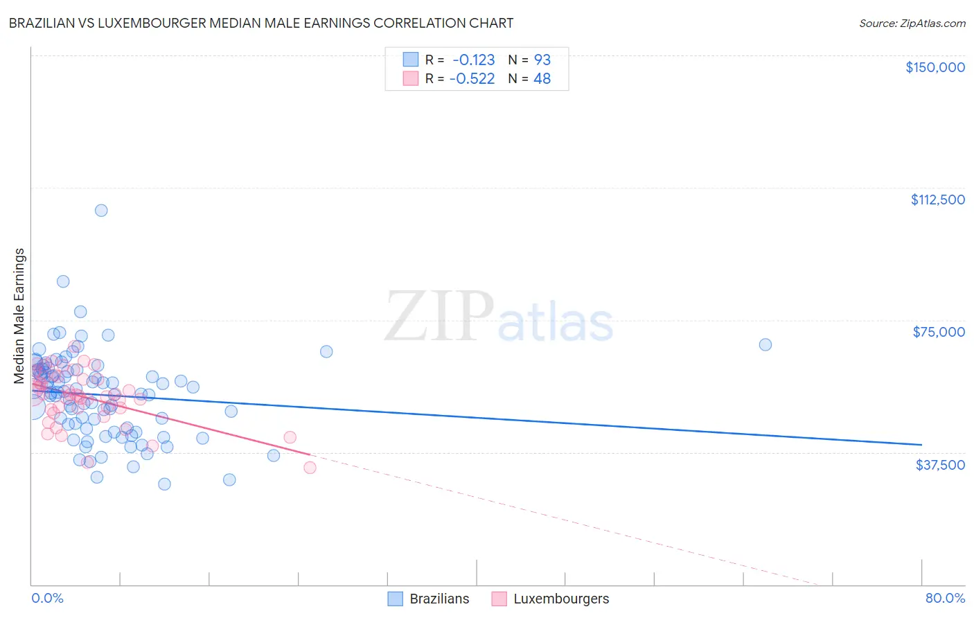 Brazilian vs Luxembourger Median Male Earnings