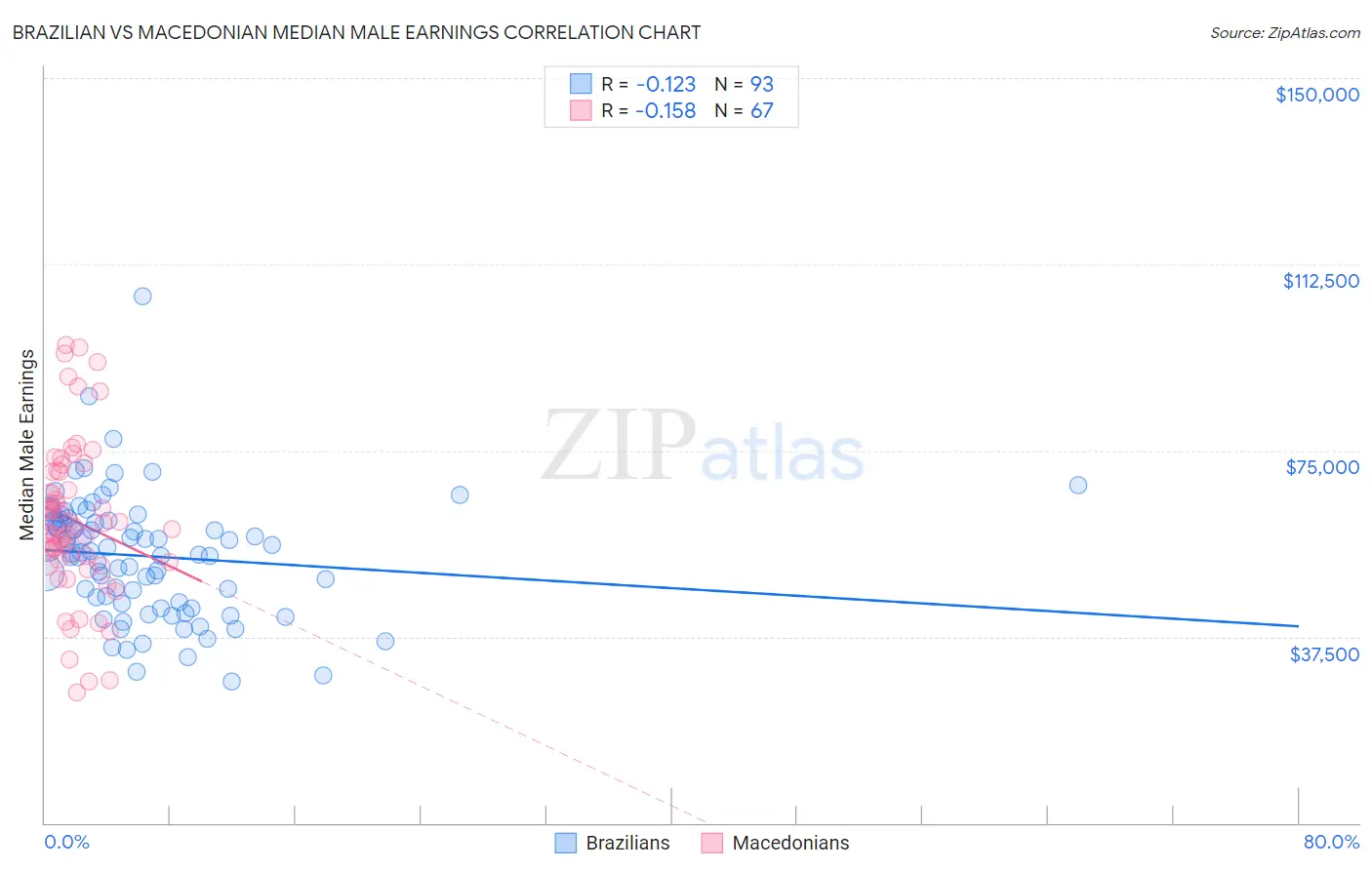 Brazilian vs Macedonian Median Male Earnings