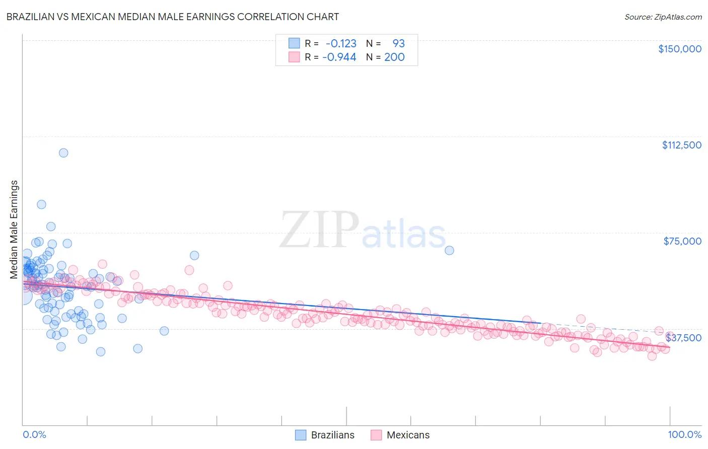 Brazilian vs Mexican Median Male Earnings