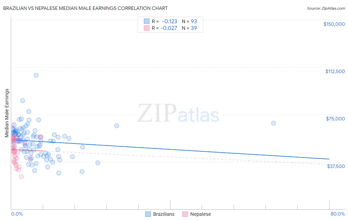 Brazilian vs Nepalese Median Male Earnings