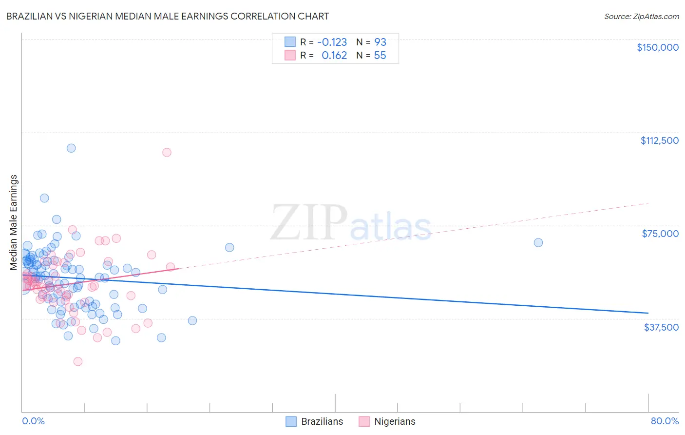 Brazilian vs Nigerian Median Male Earnings