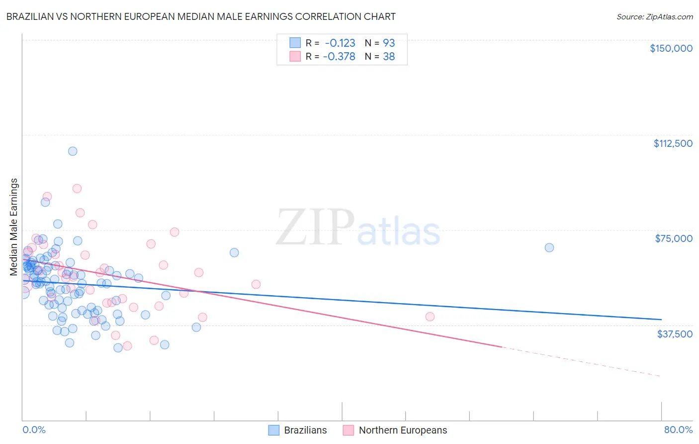 Brazilian vs Northern European Median Male Earnings