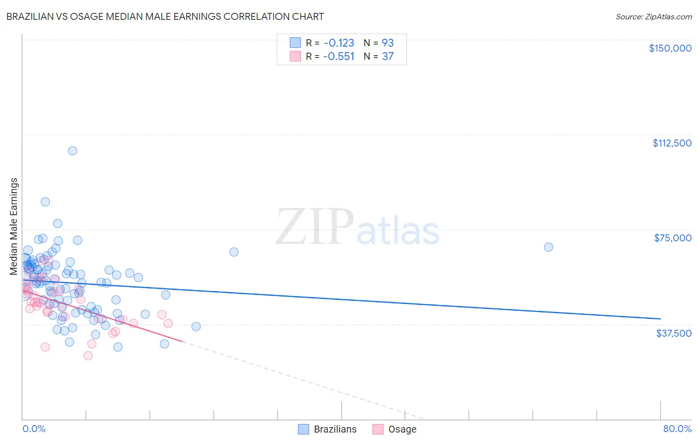 Brazilian vs Osage Median Male Earnings