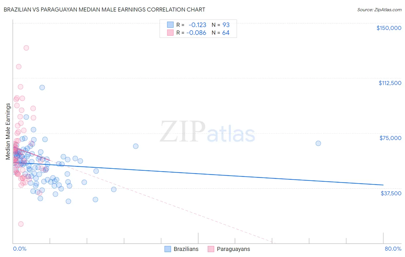 Brazilian vs Paraguayan Median Male Earnings
