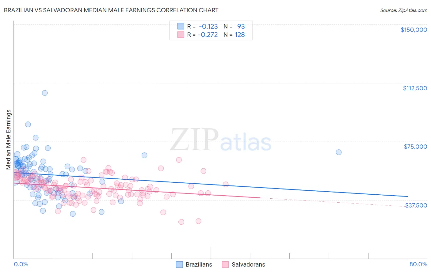 Brazilian vs Salvadoran Median Male Earnings