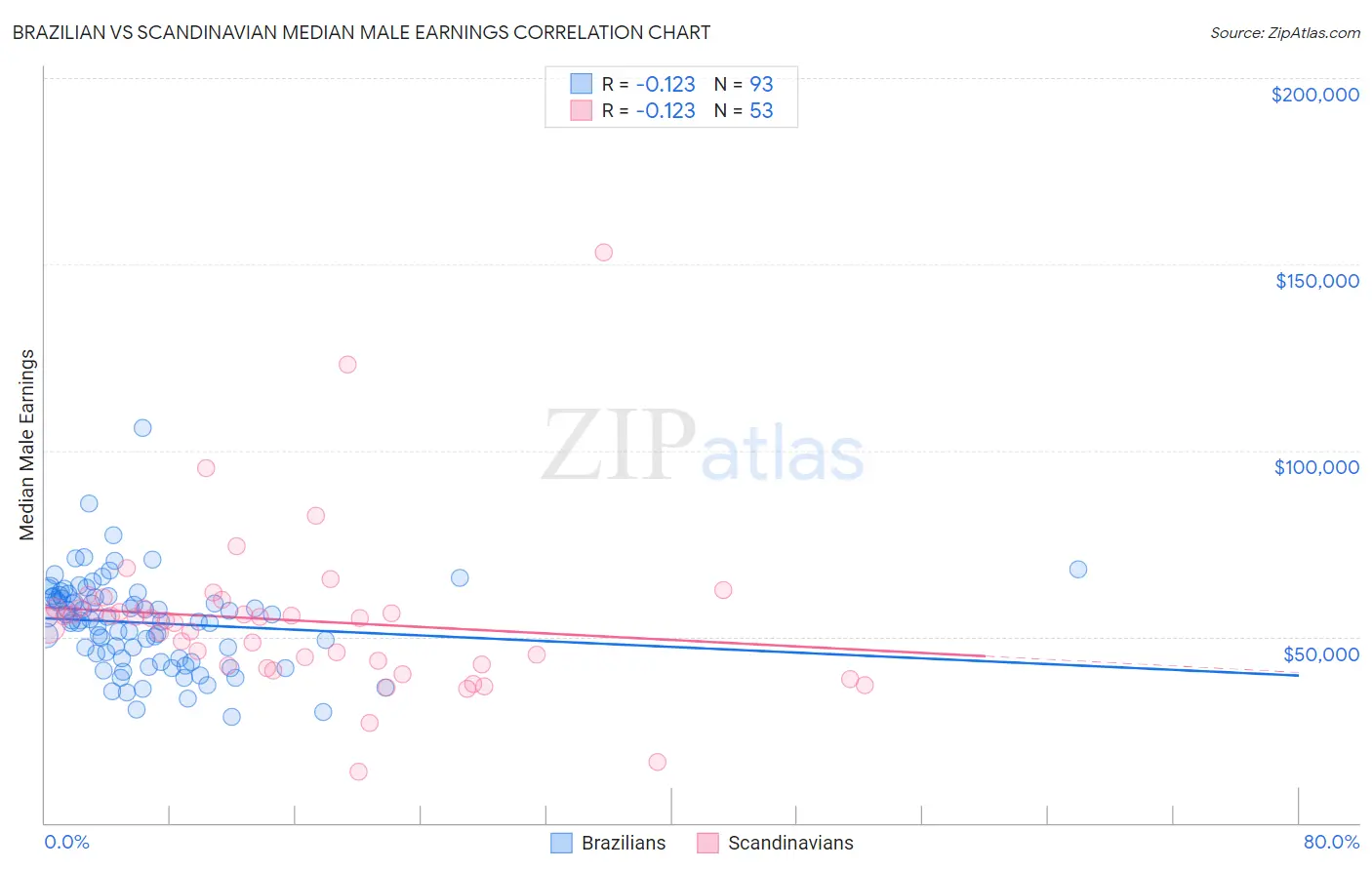 Brazilian vs Scandinavian Median Male Earnings