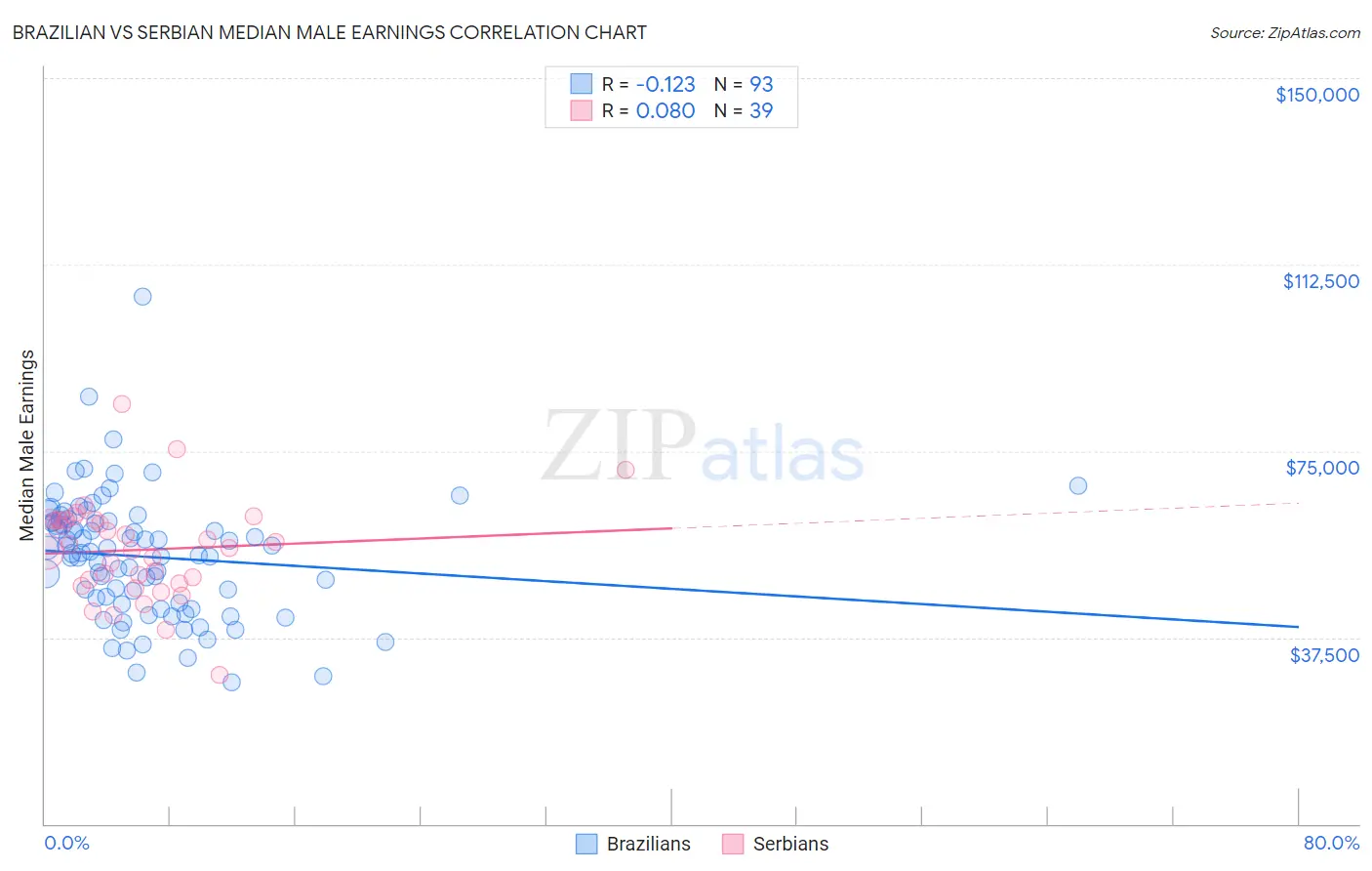 Brazilian vs Serbian Median Male Earnings