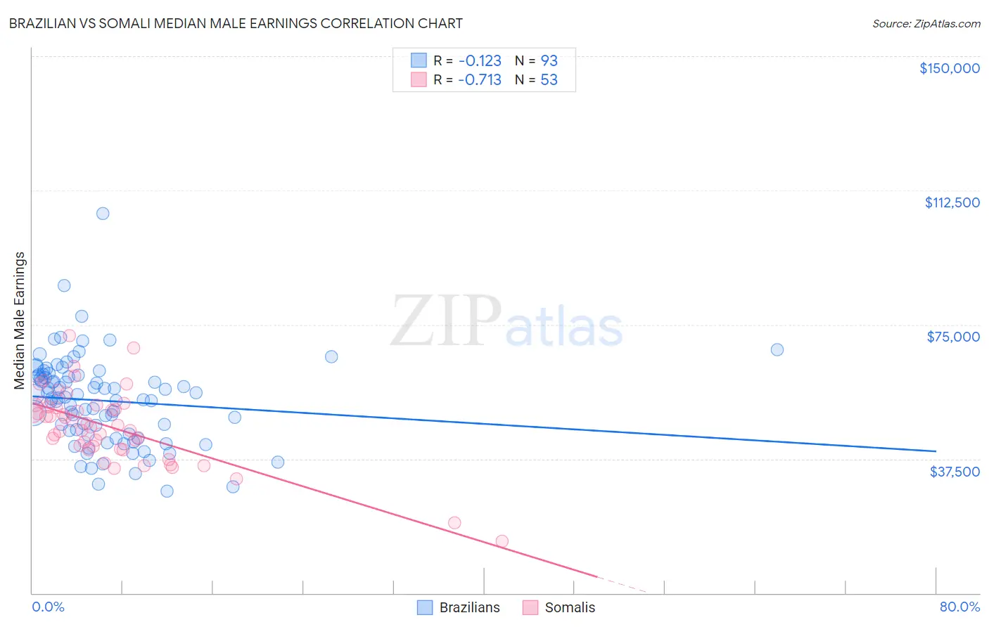 Brazilian vs Somali Median Male Earnings