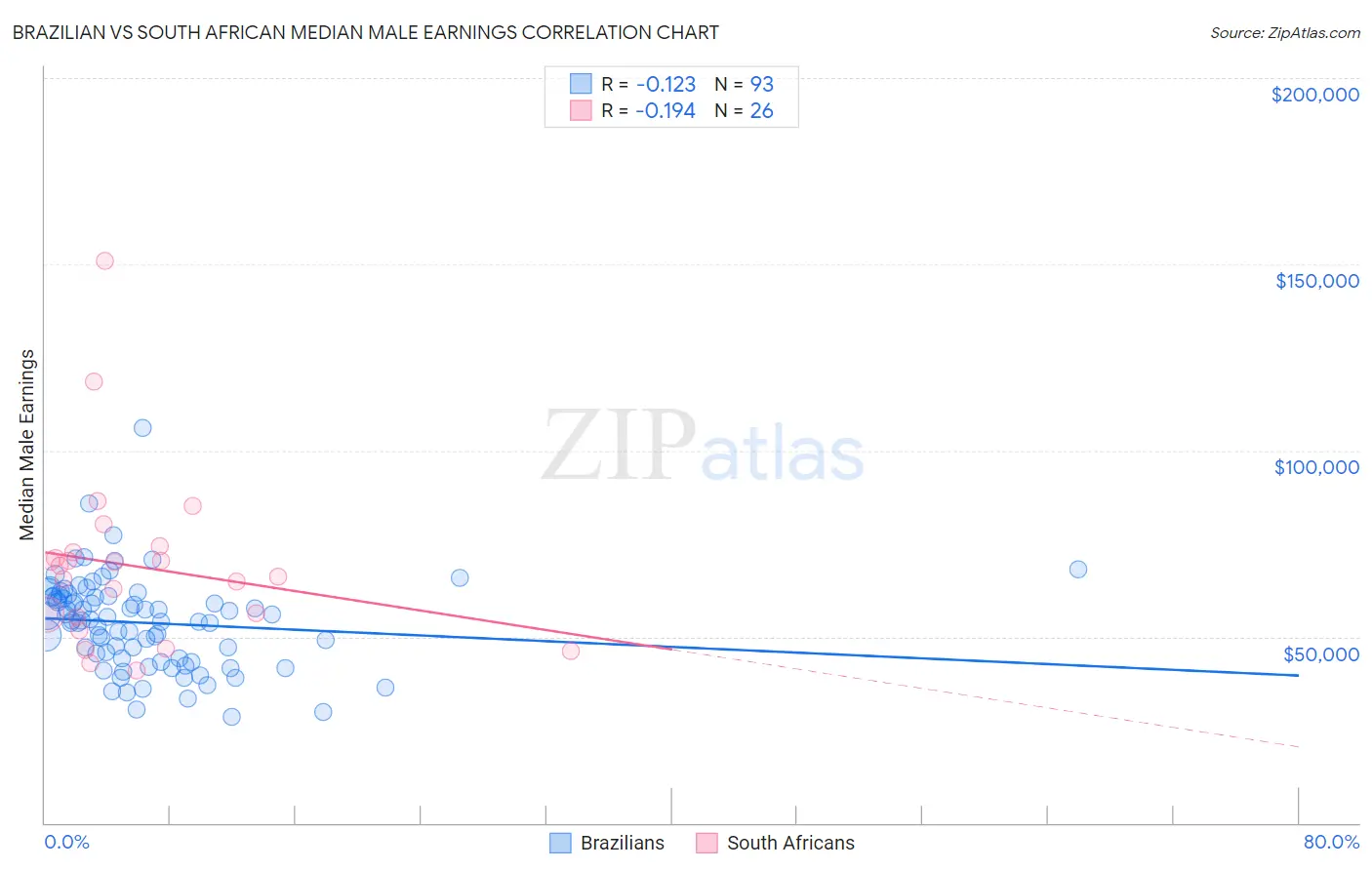 Brazilian vs South African Median Male Earnings
