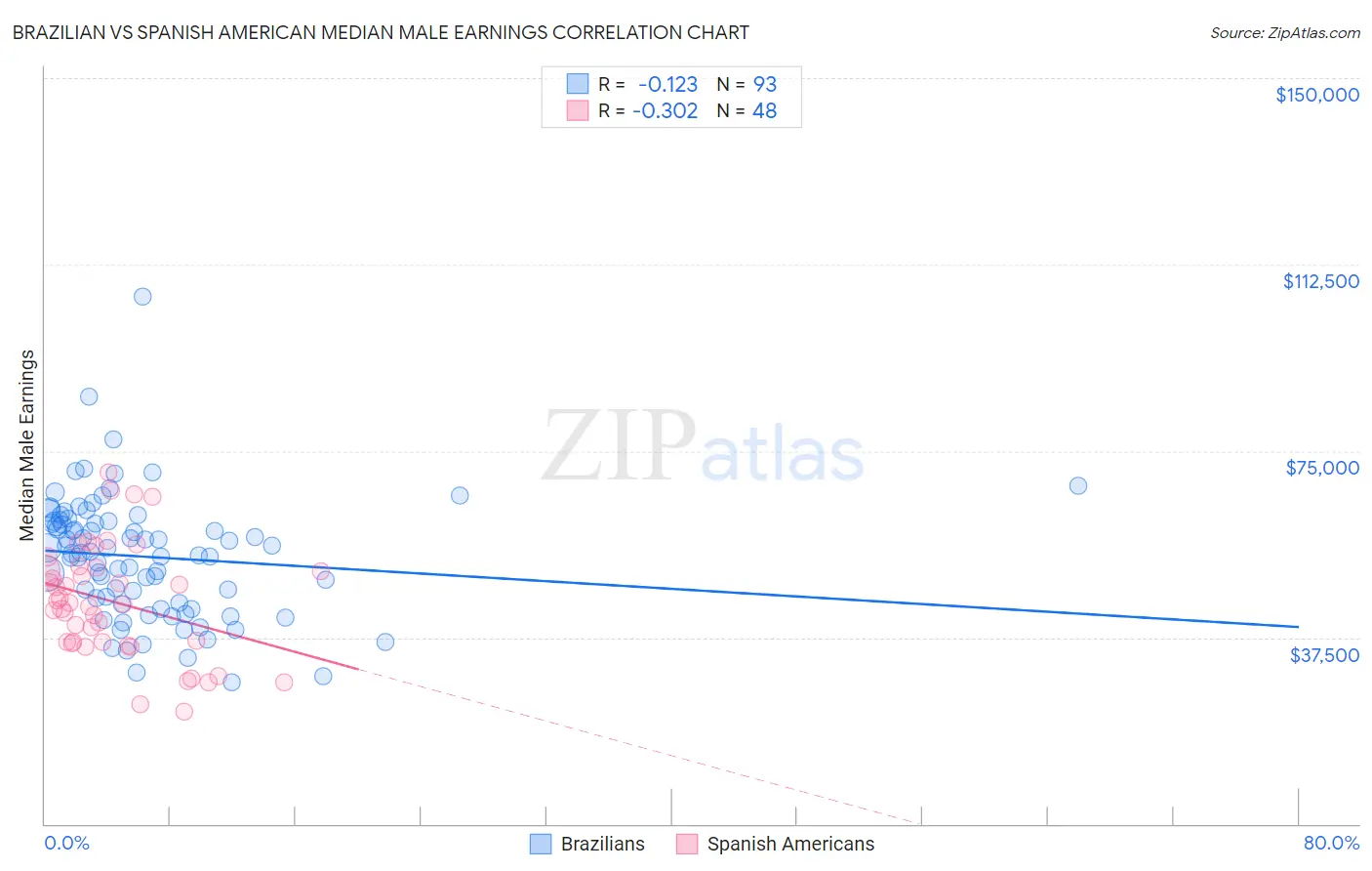 Brazilian vs Spanish American Median Male Earnings