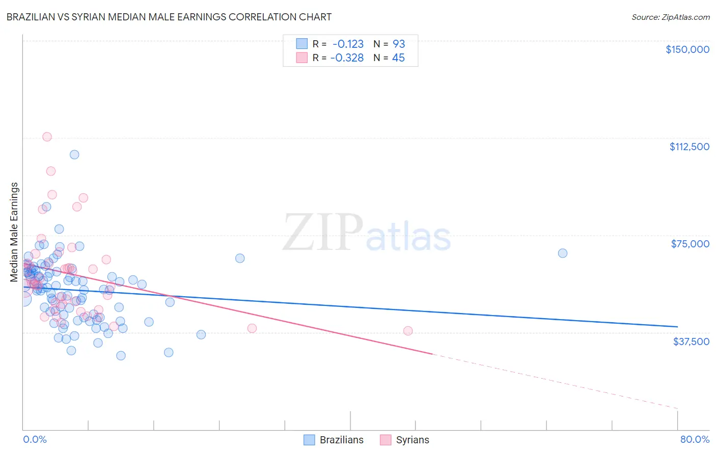 Brazilian vs Syrian Median Male Earnings