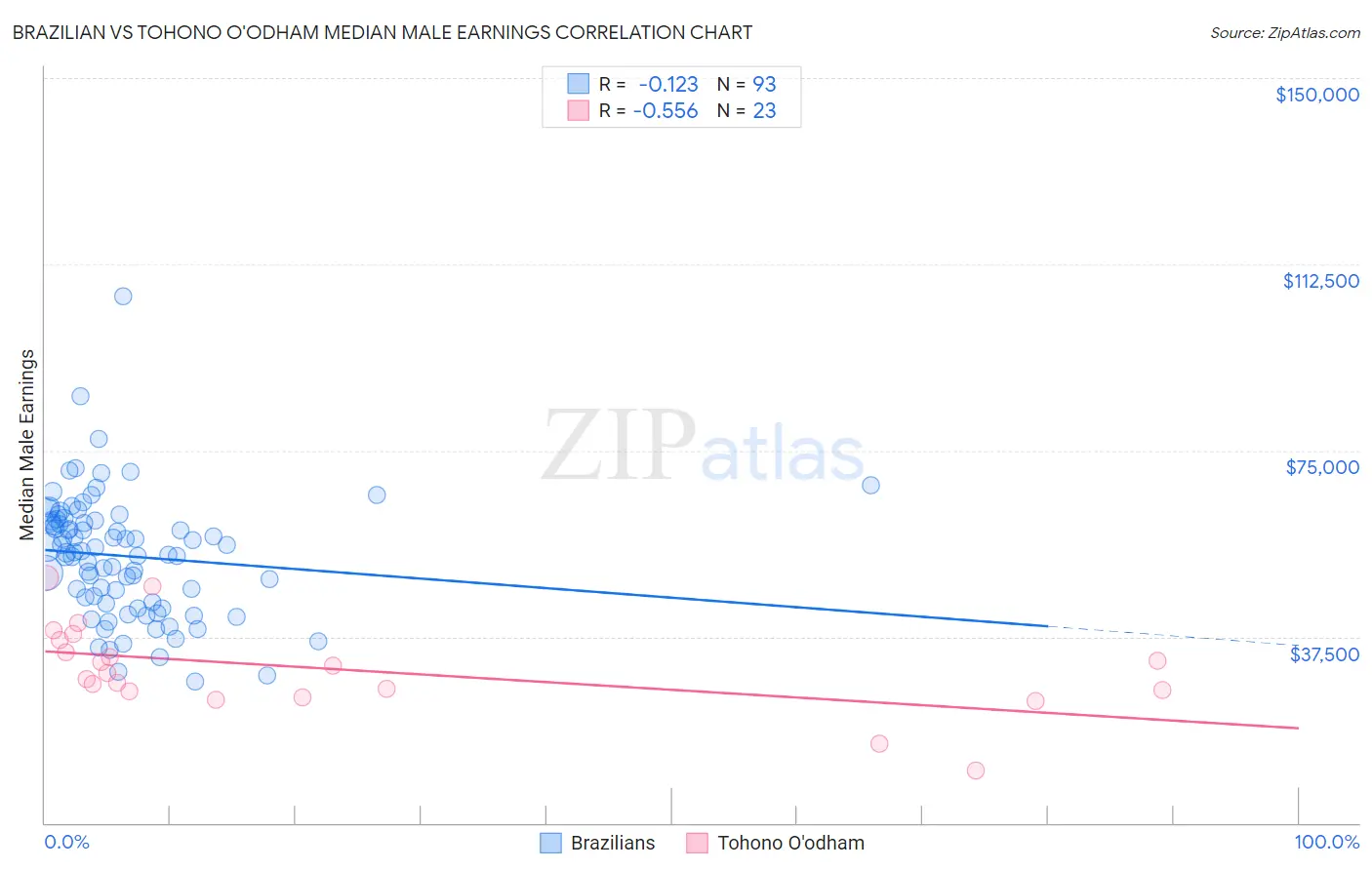 Brazilian vs Tohono O'odham Median Male Earnings